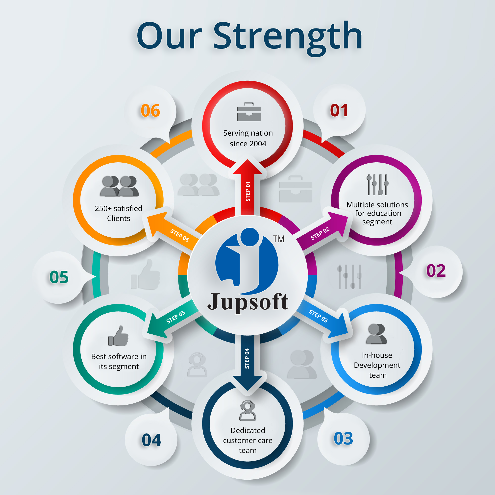 Jupsoft-technologies-our stregnth